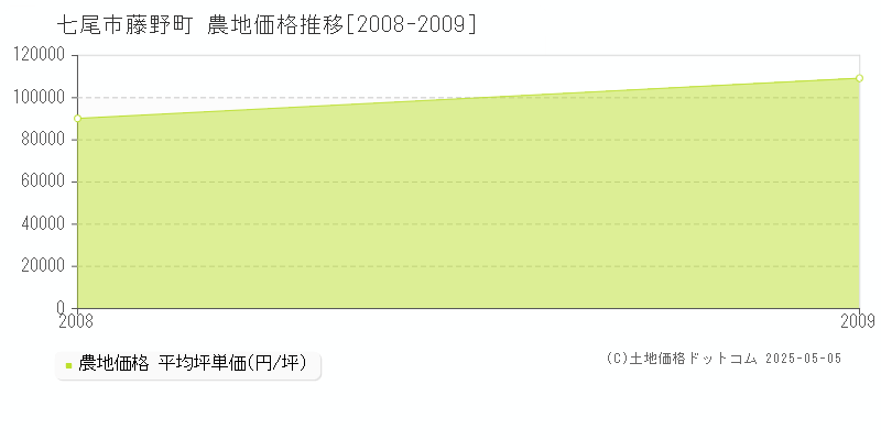 七尾市藤野町の農地価格推移グラフ 
