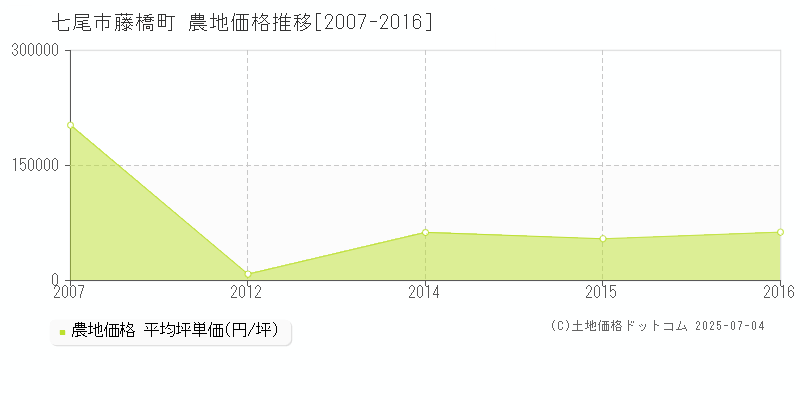 藤橋町(七尾市)の農地価格推移グラフ(坪単価)[2007-2016年]