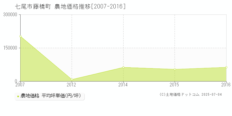 七尾市藤橋町の農地価格推移グラフ 