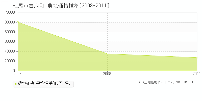 七尾市古府町の農地価格推移グラフ 