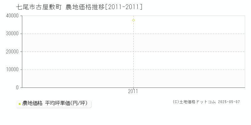 古屋敷町(七尾市)の農地価格推移グラフ(坪単価)[2011-2011年]