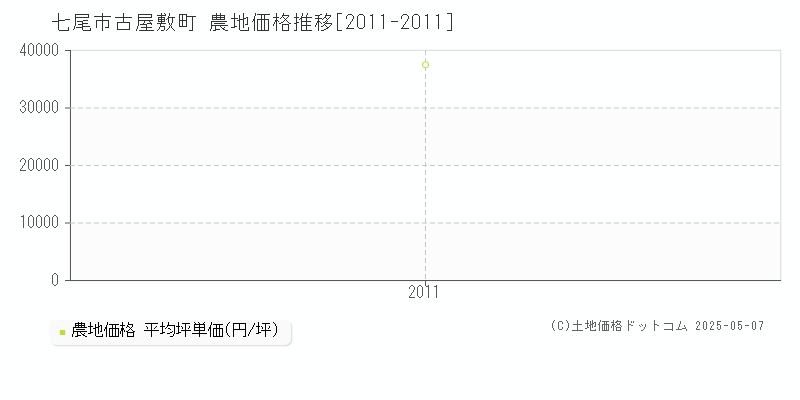 七尾市古屋敷町の農地価格推移グラフ 