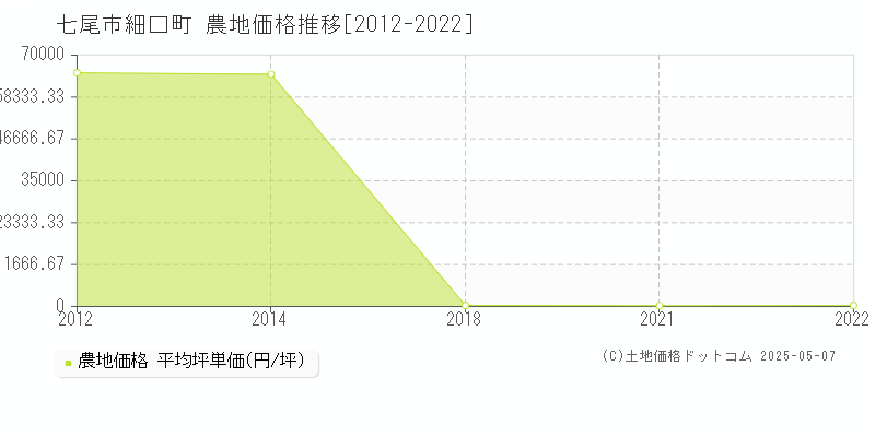 細口町(七尾市)の農地価格推移グラフ(坪単価)[2012-2022年]