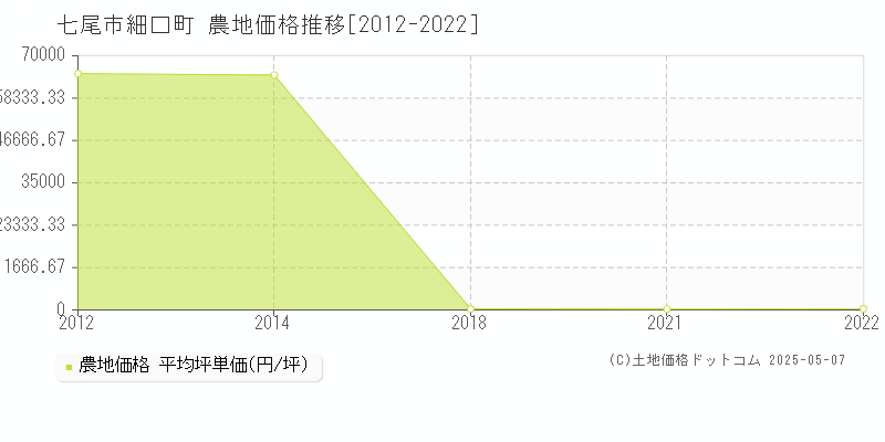 七尾市細口町の農地価格推移グラフ 