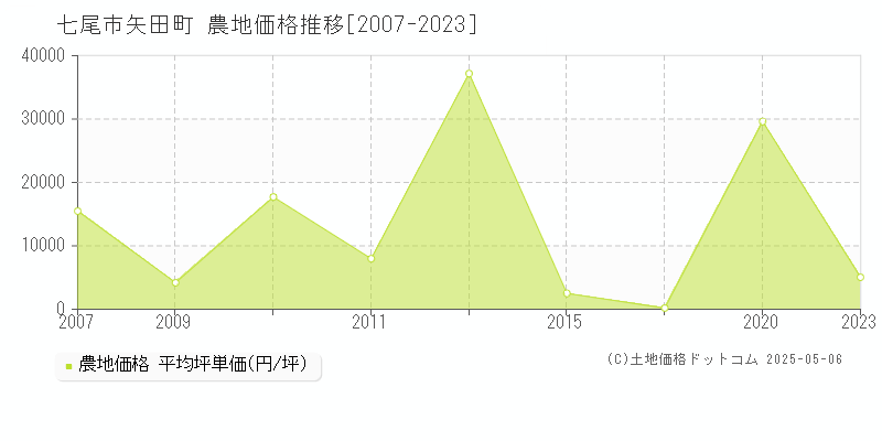 矢田町(七尾市)の農地価格推移グラフ(坪単価)[2007-2023年]