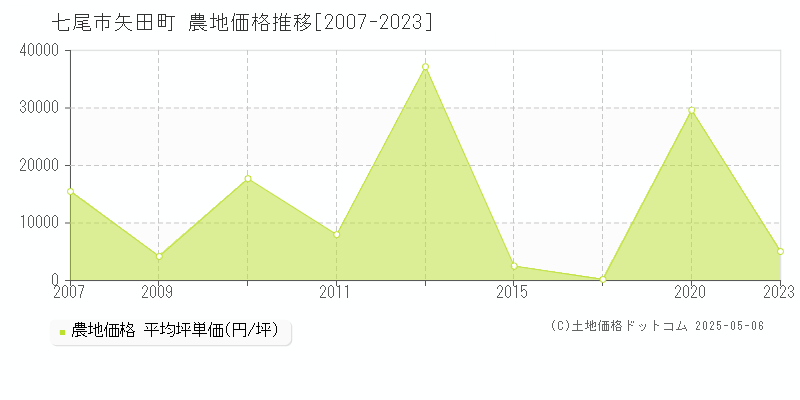 七尾市矢田町の農地価格推移グラフ 