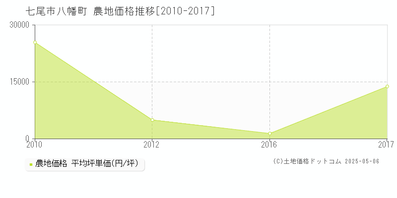 八幡町(七尾市)の農地価格推移グラフ(坪単価)[2010-2017年]