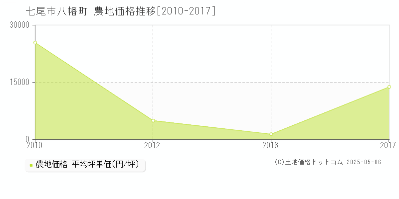 七尾市八幡町の農地取引事例推移グラフ 