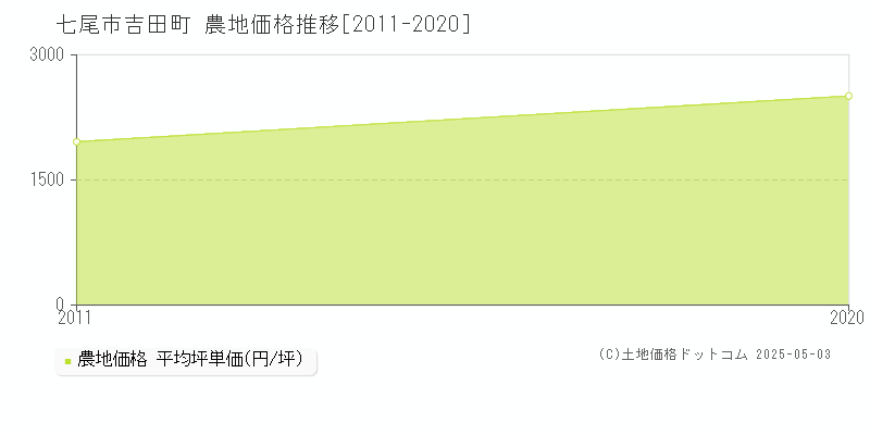 吉田町(七尾市)の農地価格推移グラフ(坪単価)[2011-2020年]