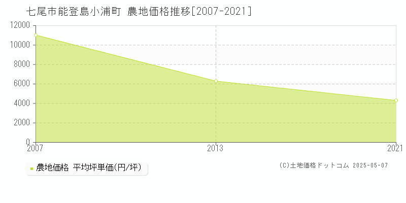 能登島小浦町(七尾市)の農地価格推移グラフ(坪単価)[2007-2021年]