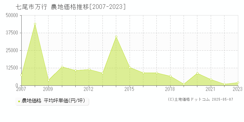 万行(七尾市)の農地価格推移グラフ(坪単価)[2007-2023年]