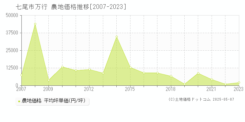 七尾市万行の農地価格推移グラフ 