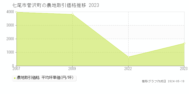 七尾市菅沢町の農地取引価格推移グラフ 