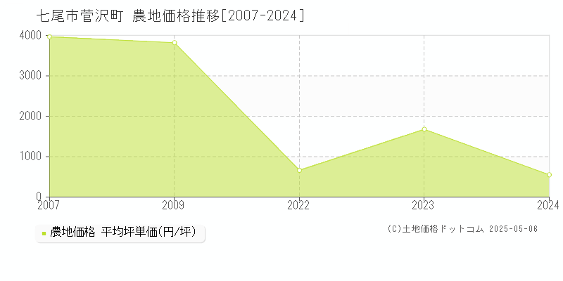 菅沢町(七尾市)の農地価格推移グラフ(坪単価)[2007-2024年]