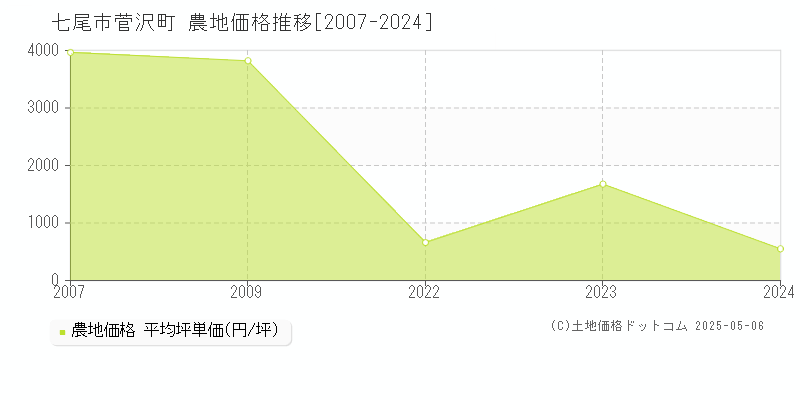 七尾市菅沢町の農地価格推移グラフ 