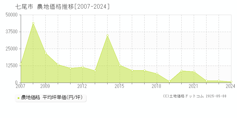 七尾市(石川県)の農地価格推移グラフ(坪単価)[2007-2024年]