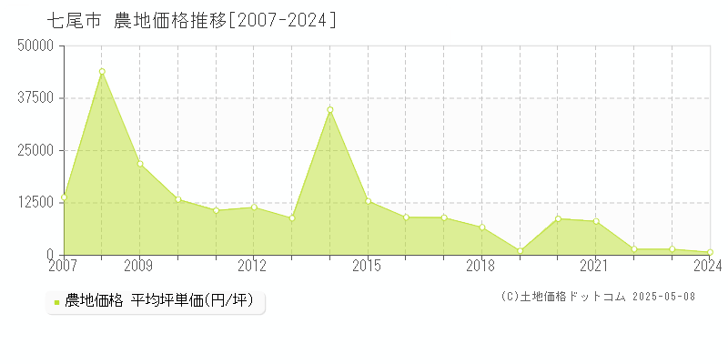 七尾市全域の農地取引価格推移グラフ 