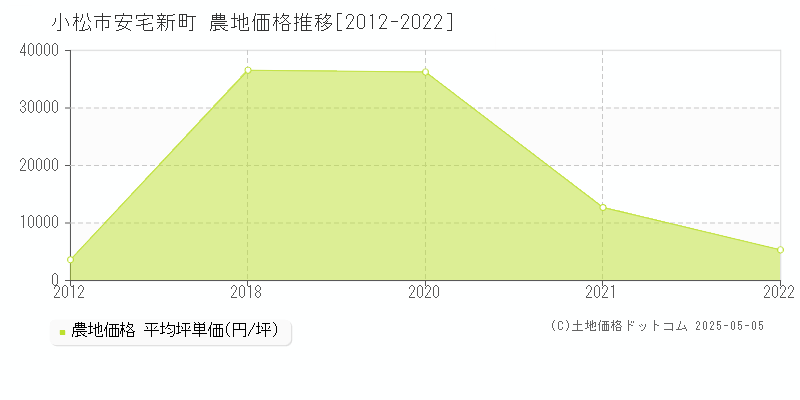 安宅新町(小松市)の農地価格推移グラフ(坪単価)[2012-2022年]