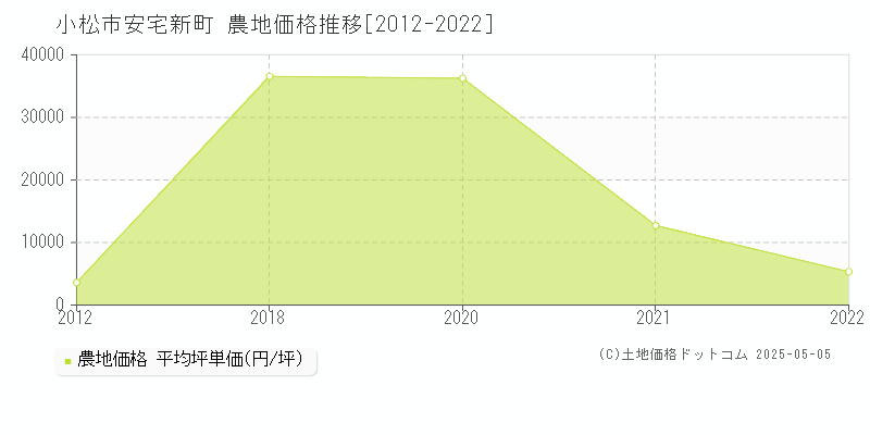 小松市安宅新町の農地価格推移グラフ 