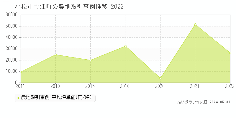 小松市今江町の農地価格推移グラフ 