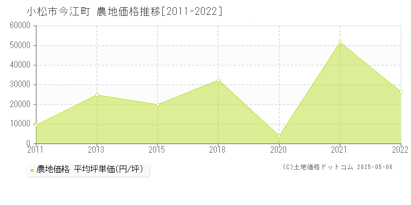 小松市今江町の農地価格推移グラフ 