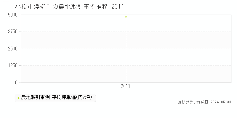小松市浮柳町の農地価格推移グラフ 