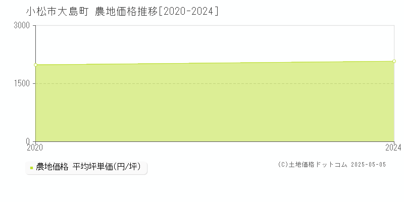 大島町(小松市)の農地価格推移グラフ(坪単価)[2020-2024年]