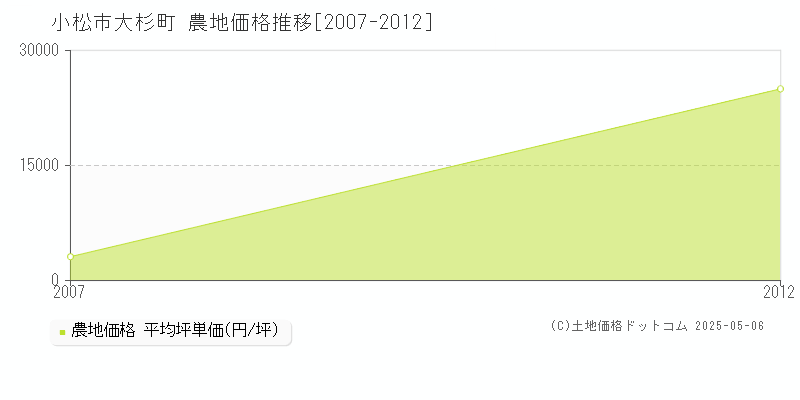 大杉町(小松市)の農地価格推移グラフ(坪単価)[2007-2012年]