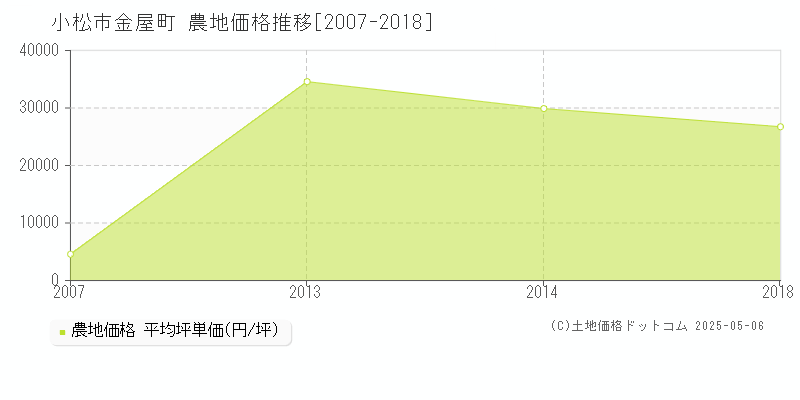 金屋町(小松市)の農地価格推移グラフ(坪単価)[2007-2018年]