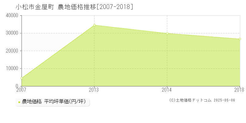 小松市金屋町の農地価格推移グラフ 