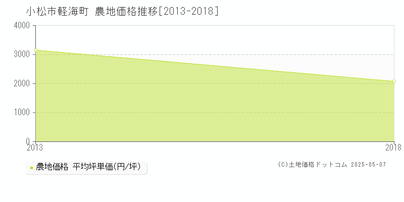 軽海町(小松市)の農地価格推移グラフ(坪単価)[2013-2018年]