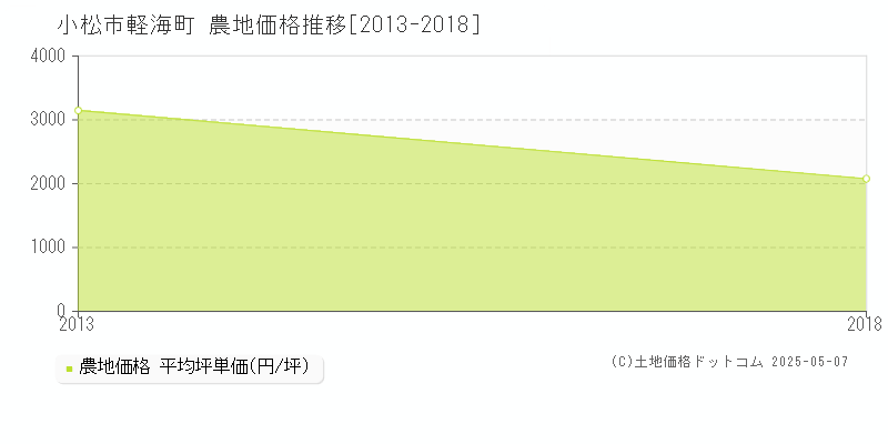 小松市軽海町の農地価格推移グラフ 