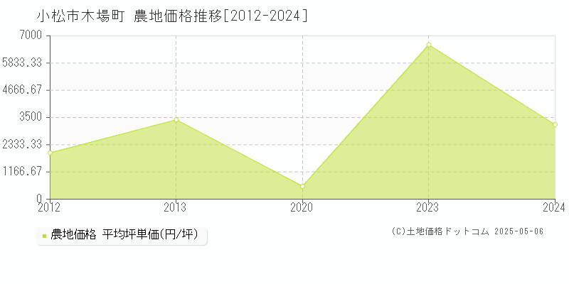 木場町(小松市)の農地価格推移グラフ(坪単価)[2012-2024年]