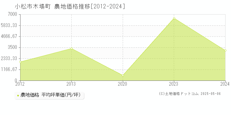 小松市木場町の農地価格推移グラフ 