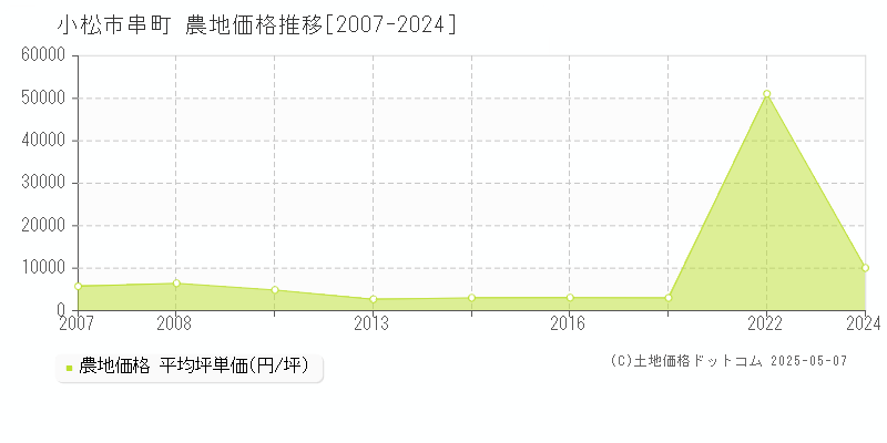 串町(小松市)の農地価格推移グラフ(坪単価)[2007-2024年]
