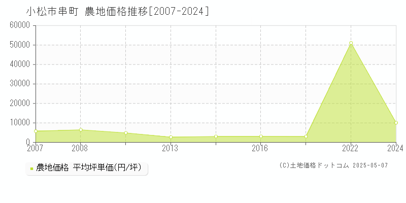 小松市串町の農地価格推移グラフ 