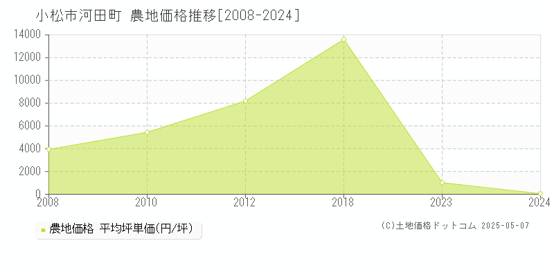 河田町(小松市)の農地価格推移グラフ(坪単価)[2008-2024年]