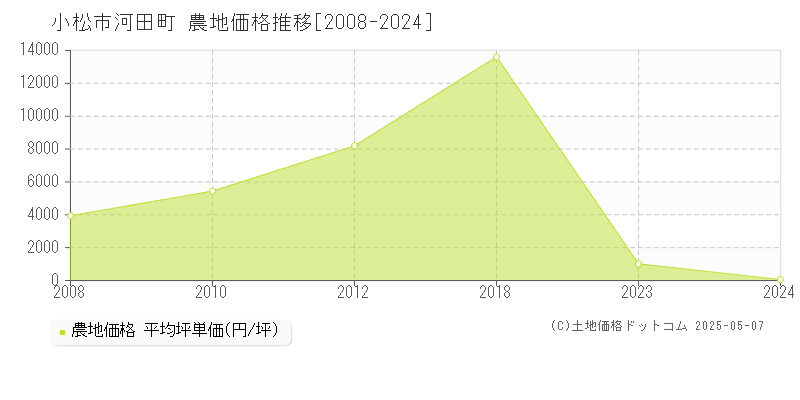 小松市河田町の農地価格推移グラフ 