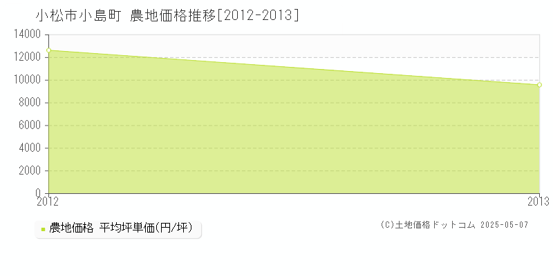 小島町(小松市)の農地価格推移グラフ(坪単価)[2012-2013年]