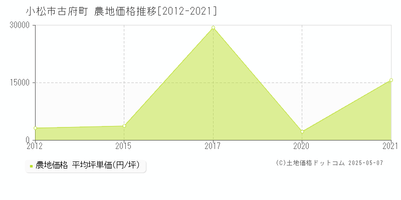 古府町(小松市)の農地価格推移グラフ(坪単価)[2012-2021年]