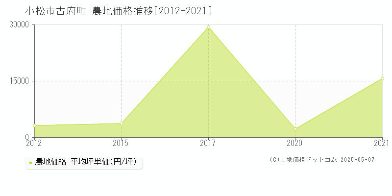 小松市古府町の農地価格推移グラフ 