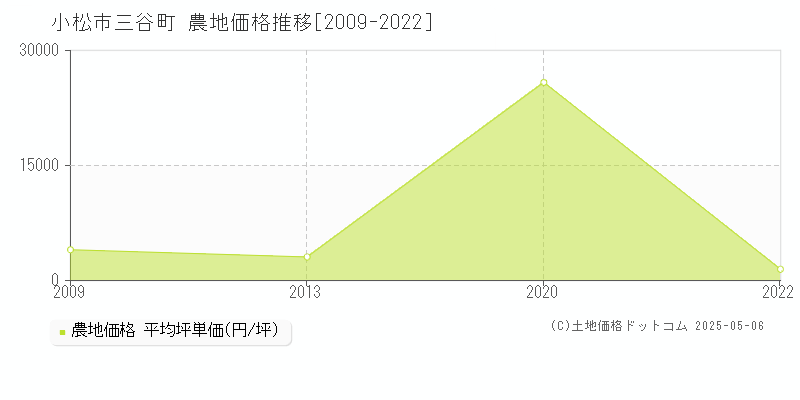三谷町(小松市)の農地価格推移グラフ(坪単価)[2009-2022年]