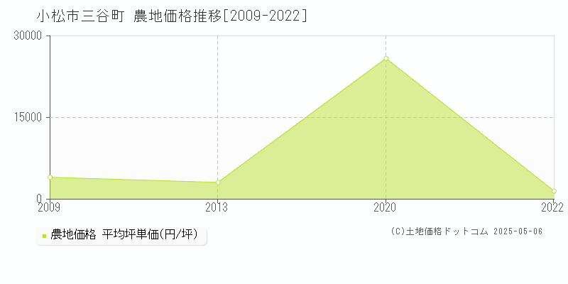 小松市三谷町の農地価格推移グラフ 