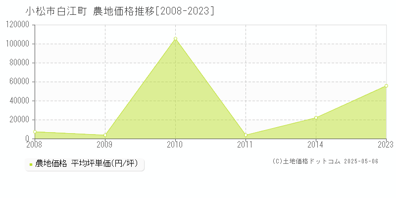 白江町(小松市)の農地価格推移グラフ(坪単価)[2008-2023年]