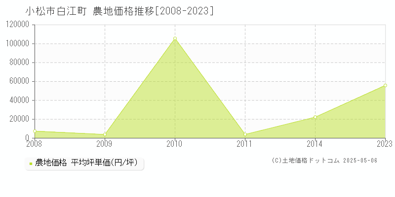 小松市白江町の農地価格推移グラフ 