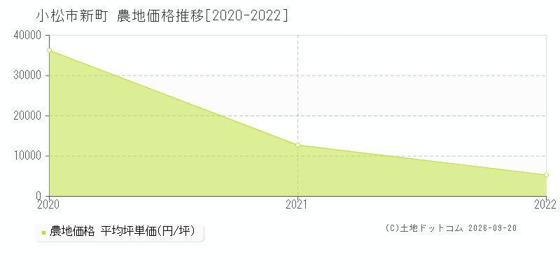 小松市新町の農地価格推移グラフ(坪単価)[2020-2022年]