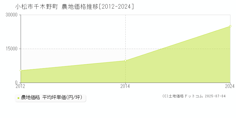 千木野町(小松市)の農地価格推移グラフ(坪単価)[2012-2024年]