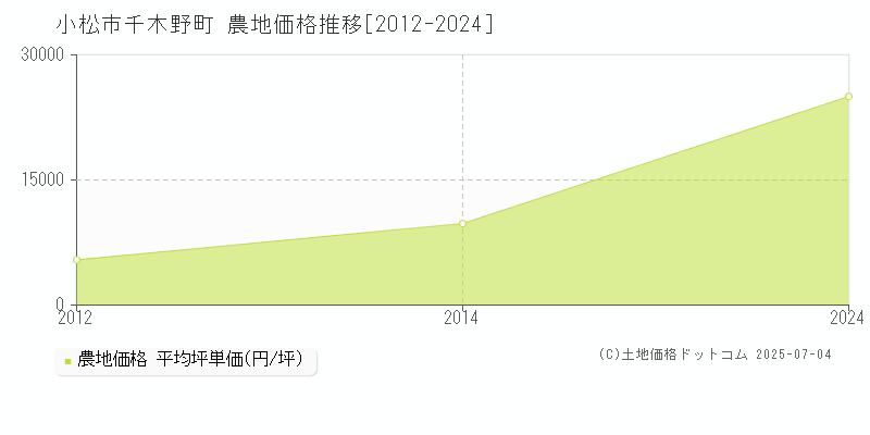 小松市千木野町の農地価格推移グラフ 