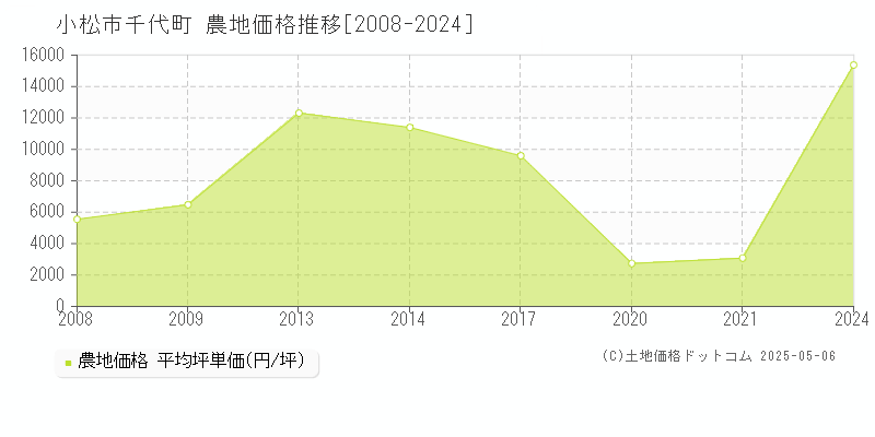 千代町(小松市)の農地価格推移グラフ(坪単価)[2008-2024年]