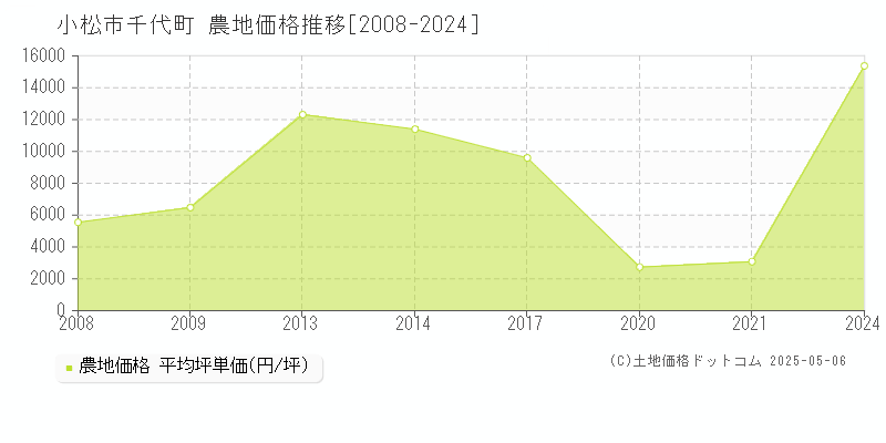 小松市千代町の農地価格推移グラフ 